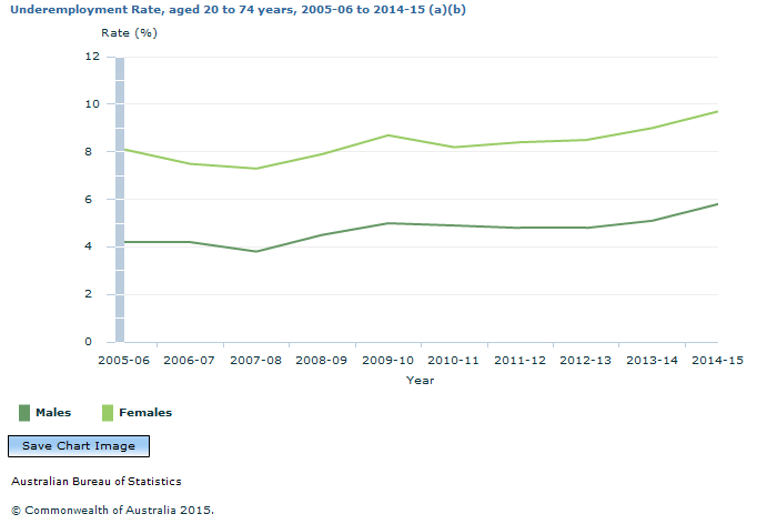 Graph Image for Underemployment Rate, aged 20 to 74 years, 2005-06 to 2014-15 (a)(b)